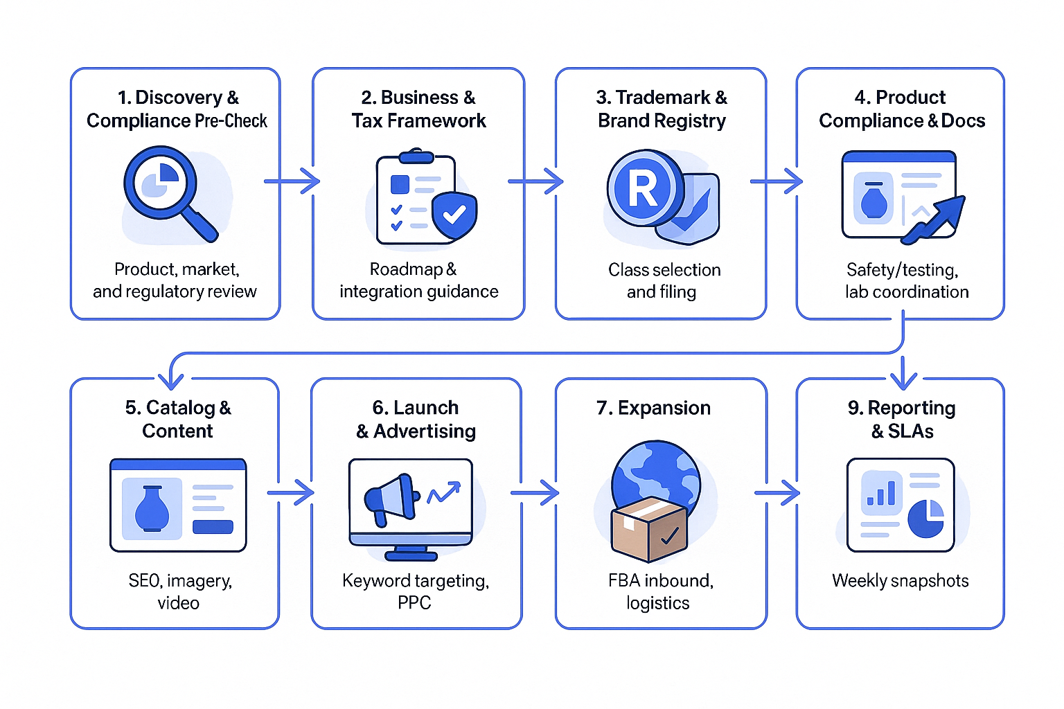 Global logistics & marketplaces